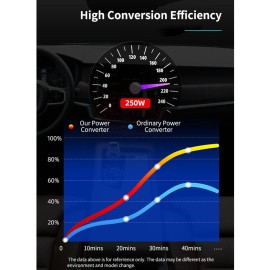 250W Car Power Inverter D C12V/24V to AC220V Multi-Funcitonal Power Converter Digital Display Power Voltage Transformer
