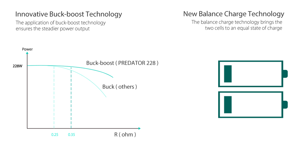 Original WISMEC PREDATOR 228 Box Mod with 1 - 228W / 200 - 600F / 100 - 315C / 0.5 - 9V for E Cigarette- Red